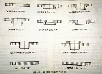 圖1 - 7法蘭類型及代號圖