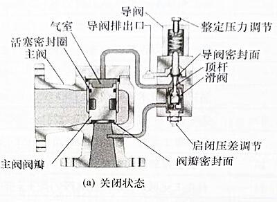 安全閥關閉狀態