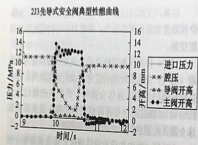 安全閥突跳型先導式安全閥的實際測試的壓力關系圖