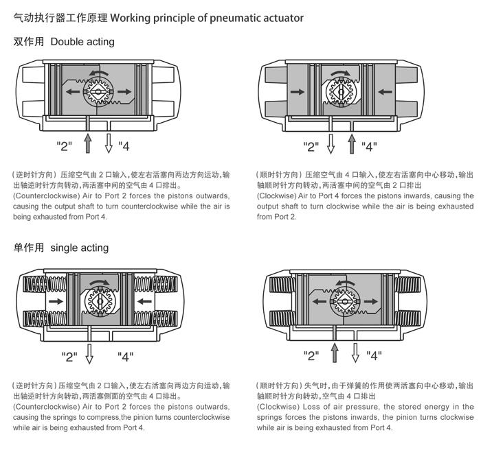 D671X-16C 高性能氣動蝶閥執行器工作原理