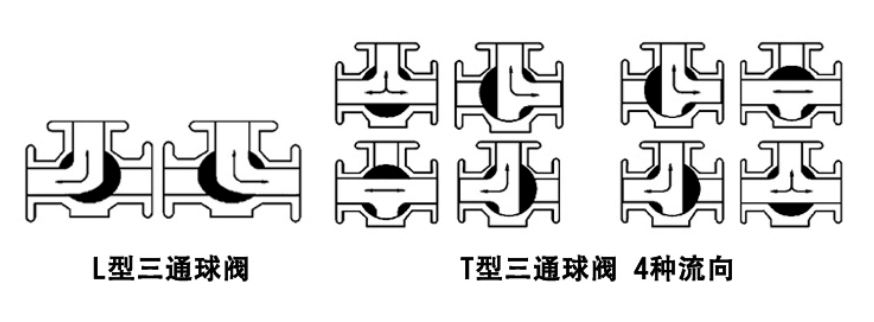 法蘭式氣動三通球閥工作流向原理圖